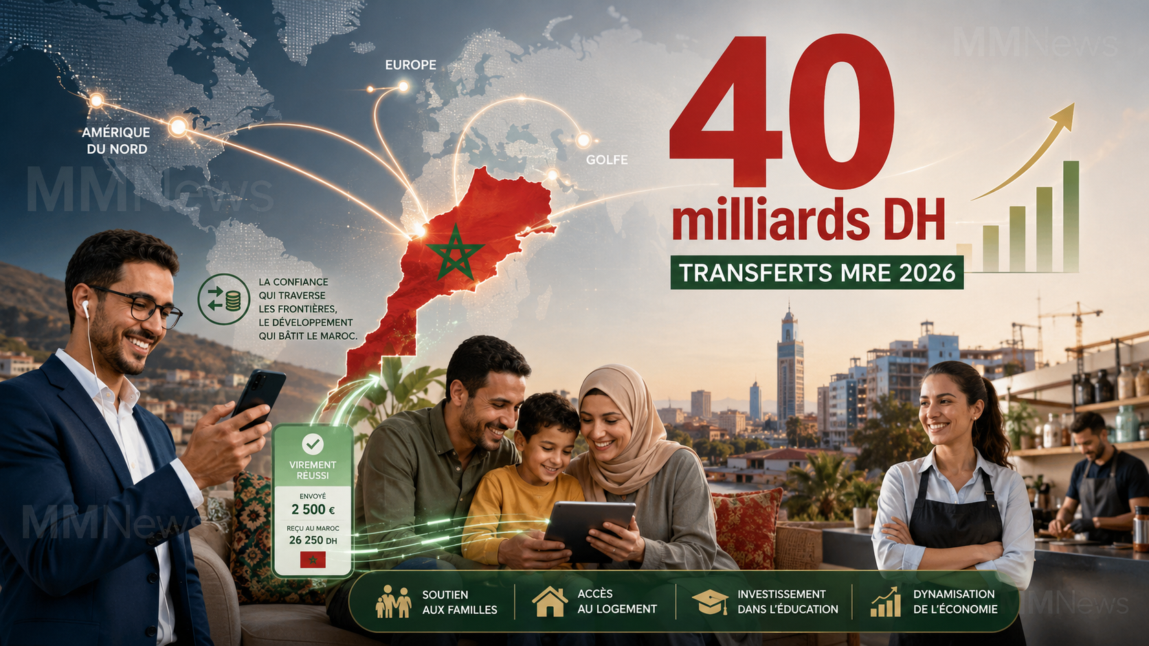 MRE Remittances Near 40 Billion Dirhams in Just Four Months